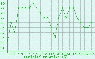 Courbe de l'humidit relative pour Dourbes (Be)