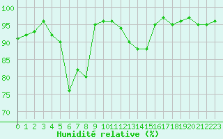 Courbe de l'humidit relative pour Pitesti