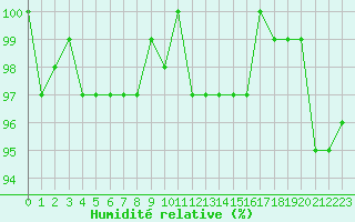 Courbe de l'humidit relative pour Saint-Igneuc (22)