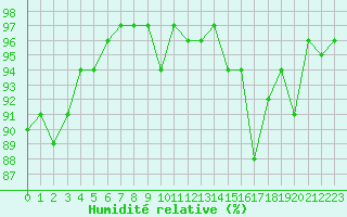 Courbe de l'humidit relative pour Altier (48)