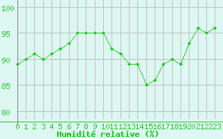 Courbe de l'humidit relative pour Variscourt (02)
