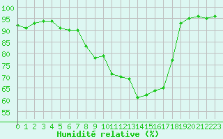 Courbe de l'humidit relative pour Braunlage