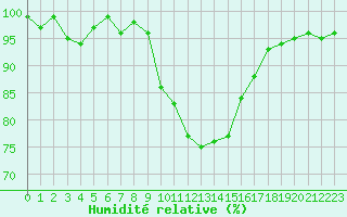 Courbe de l'humidit relative pour Grenoble/St-Etienne-St-Geoirs (38)