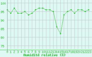 Courbe de l'humidit relative pour Berson (33)
