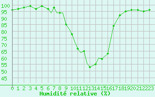 Courbe de l'humidit relative pour Wittering