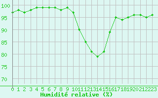 Courbe de l'humidit relative pour Clermont de l'Oise (60)