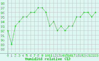 Courbe de l'humidit relative pour Evreux (27)