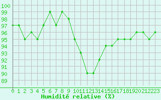 Courbe de l'humidit relative pour Die (26)