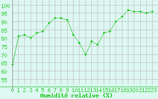 Courbe de l'humidit relative pour Alpuech (12)