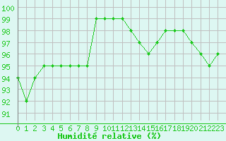 Courbe de l'humidit relative pour Berg (67)