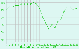 Courbe de l'humidit relative pour Strasbourg (67)