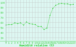Courbe de l'humidit relative pour Le Luc - Cannet des Maures (83)