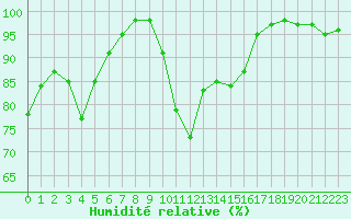 Courbe de l'humidit relative pour Brest (29)