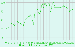 Courbe de l'humidit relative pour Tiree