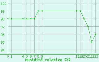 Courbe de l'humidit relative pour Aigrefeuille d'Aunis (17)