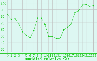 Courbe de l'humidit relative pour Formigures (66)