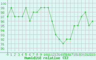 Courbe de l'humidit relative pour Xonrupt-Longemer (88)