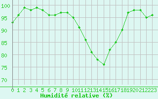 Courbe de l'humidit relative pour Retie (Be)