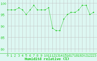 Courbe de l'humidit relative pour Pinsot (38)
