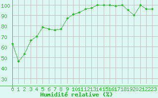 Courbe de l'humidit relative pour La Fretaz (Sw)