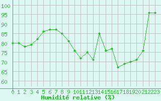 Courbe de l'humidit relative pour Ble / Mulhouse (68)