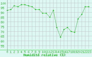 Courbe de l'humidit relative pour Saint-Sulpice (63)