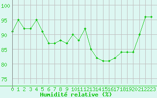 Courbe de l'humidit relative pour Saint-Philbert-sur-Risle (Le Rossignol) (27)