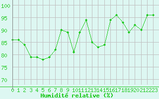 Courbe de l'humidit relative pour Rosnay (36)