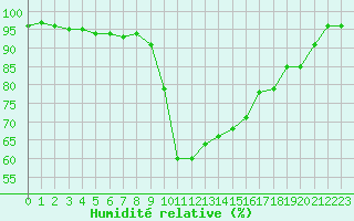 Courbe de l'humidit relative pour Fylingdales