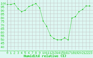 Courbe de l'humidit relative pour Argers (51)