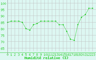 Courbe de l'humidit relative pour Dijon / Longvic (21)