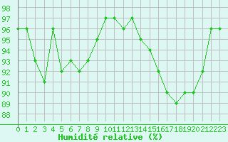Courbe de l'humidit relative pour La Rochelle - Aerodrome (17)