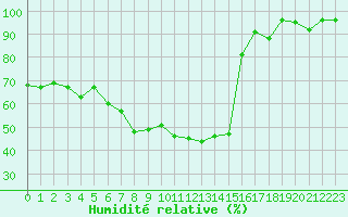 Courbe de l'humidit relative pour Vierema Kaarakkala