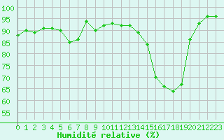 Courbe de l'humidit relative pour Hultsfred Swedish Air Force Base
