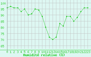 Courbe de l'humidit relative pour Trgunc (29)
