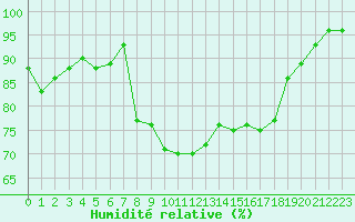 Courbe de l'humidit relative pour Formigures (66)