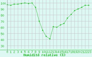 Courbe de l'humidit relative pour Bousson (It)
