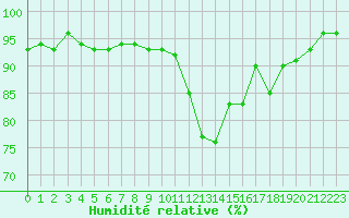 Courbe de l'humidit relative pour Luxeuil (70)