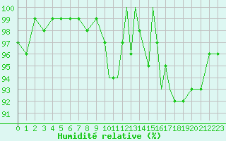 Courbe de l'humidit relative pour Shoream (UK)