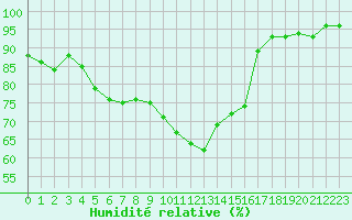 Courbe de l'humidit relative pour Cognac (16)