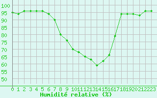 Courbe de l'humidit relative pour Klippeneck