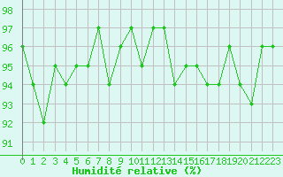 Courbe de l'humidit relative pour Charleville-Mzires / Mohon (08)