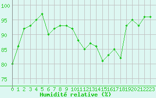 Courbe de l'humidit relative pour Nmes - Courbessac (30)
