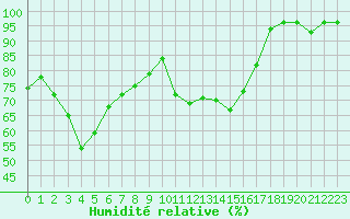 Courbe de l'humidit relative pour Alistro (2B)