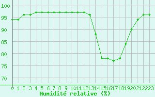 Courbe de l'humidit relative pour Bergerac (24)