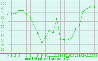 Courbe de l'humidit relative pour Isenvad