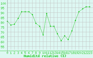 Courbe de l'humidit relative pour Sydfyns Flyveplads
