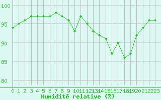 Courbe de l'humidit relative pour Tauxigny (37)
