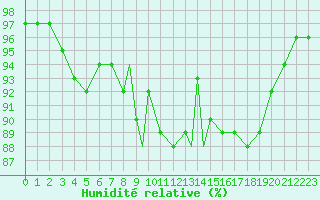 Courbe de l'humidit relative pour Tiree