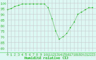 Courbe de l'humidit relative pour Carcassonne (11)